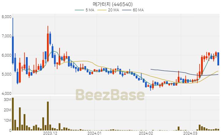 메가터치 주가 분석 및 주식 종목 차트 | 2024.03.20