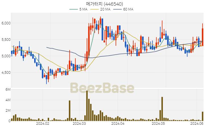 [주가 차트] 메가터치 - 446540 (2024.06.07)