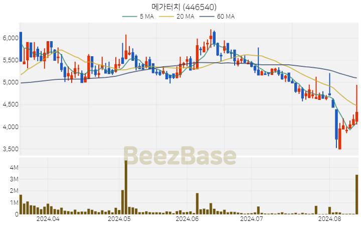 [주가 차트] 메가터치 - 446540 (2024.08.13)