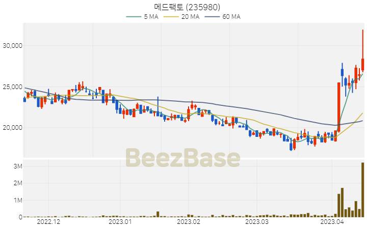 [주가 차트] 메드팩토 - 235980 (2023.04.14)