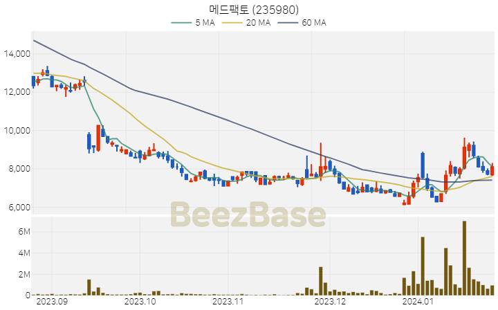 [주가 차트] 메드팩토 - 235980 (2024.01.24)