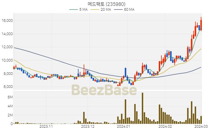 메드팩토 주가 분석 및 주식 종목 차트 | 2024.03.04