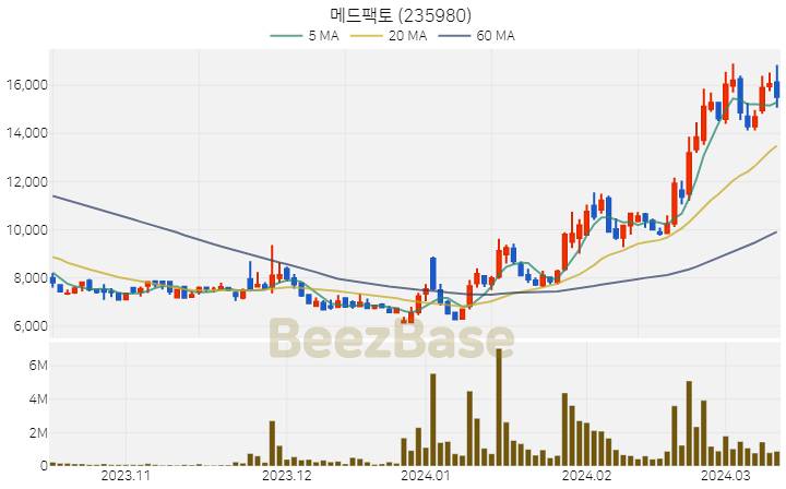 [주가 차트] 메드팩토 - 235980 (2024.03.13)