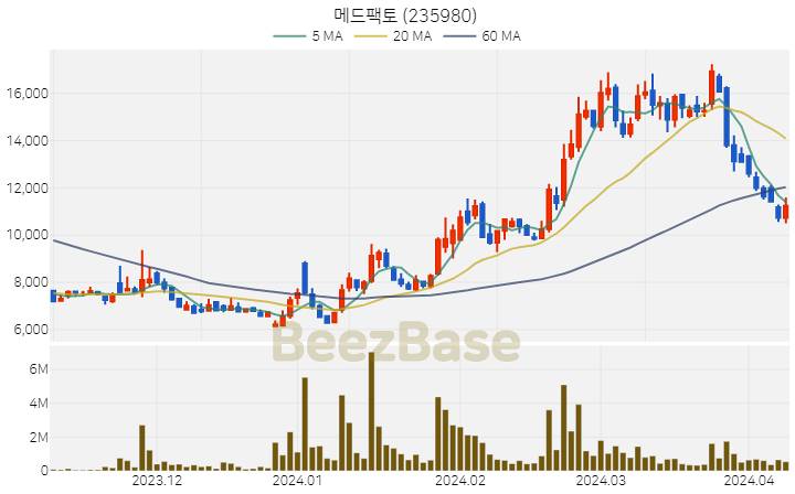 메드팩토 주가 분석 및 주식 종목 차트 | 2024.04.08