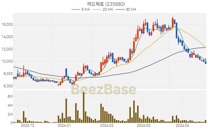 [주가 차트] 메드팩토 - 235980 (2024.04.18)