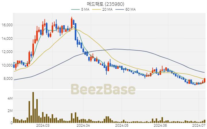 [주가 차트] 메드팩토 - 235980 (2024.07.05)