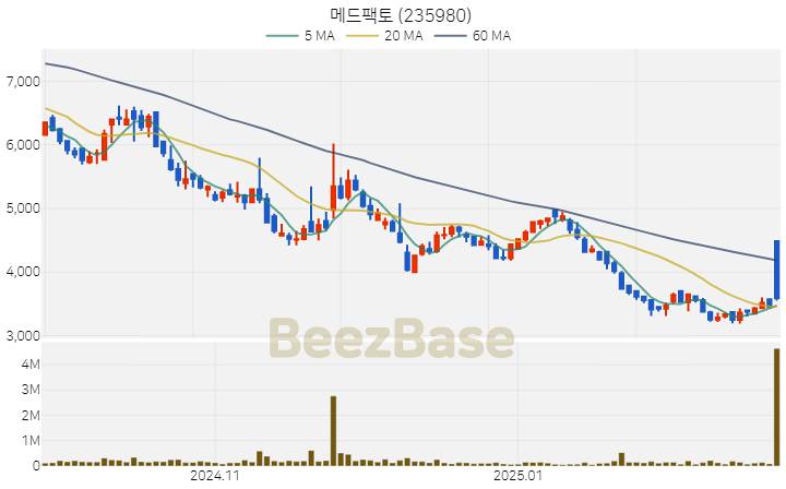 [주가 차트] 메드팩토 - 235980 (2025.02.26)