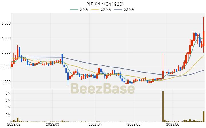 [주가 차트] 메디아나 - 041920 (2023.06.26)