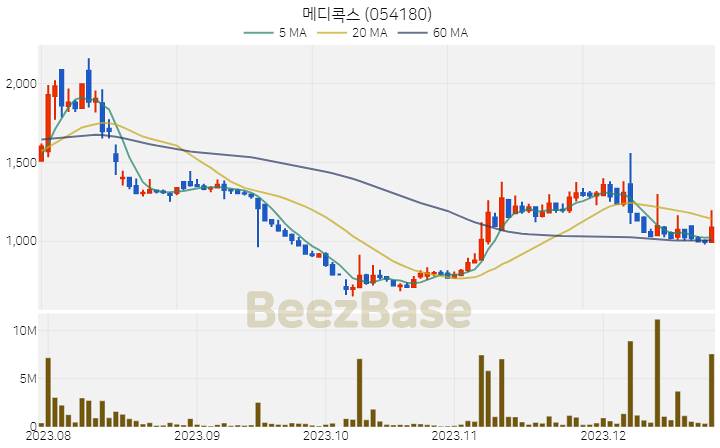[주가 차트] 메디콕스 - 054180 (2023.12.26)