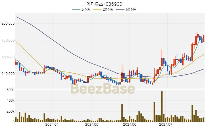 [주가 차트] 메디톡스 - 086900 (2024.07.29)