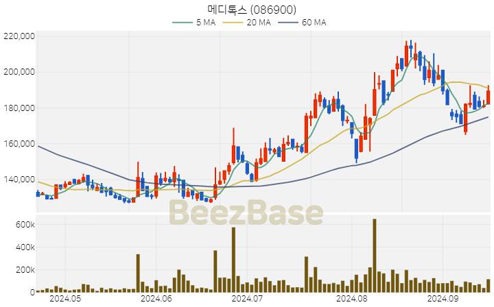 [주가 차트] 메디톡스 - 086900 (2024.09.19)