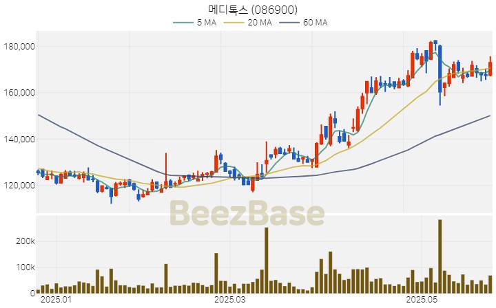 [주가 차트] 메디톡스 - 086900 (2025.05.27)