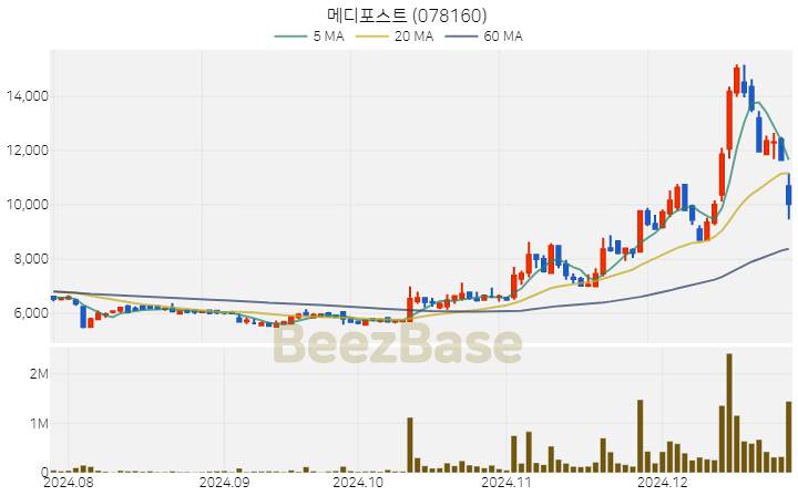 [주가 차트] 메디포스트 - 078160 (2024.12.26)