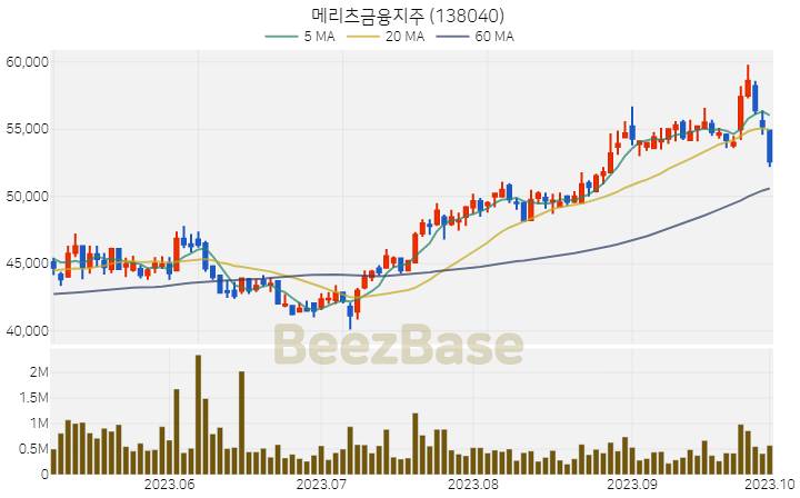 [주가 차트] 메리츠금융지주 - 138040 (2023.10.04)