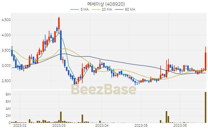 [주가 차트] 메쎄이상 - 408920 (2023.06.21)