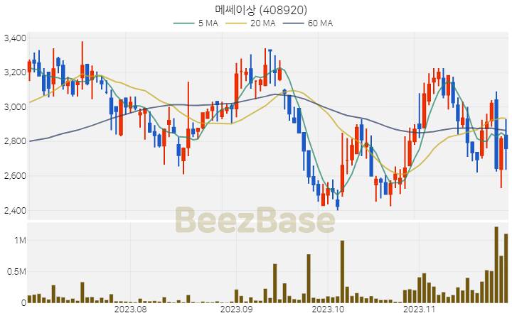 [주가 차트] 메쎄이상 - 408920 (2023.11.27)