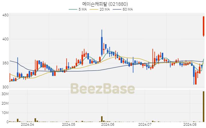 [주가 차트] 메이슨캐피탈 - 021880 (2024.08.12)