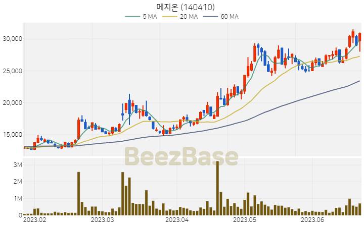 메지온 주가 분석 및 주식 종목 차트 | 2023.06.22