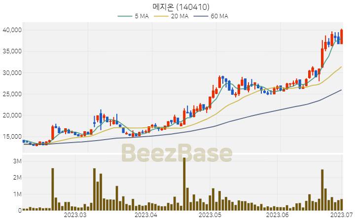 메지온 주가 분석 및 주식 종목 차트 | 2023.07.03