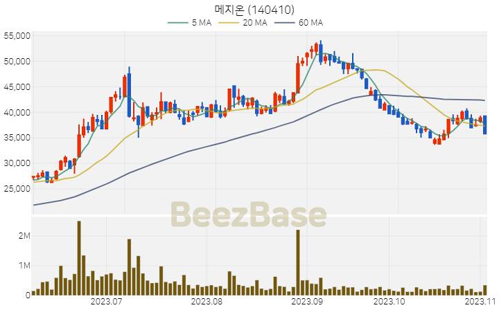 [주가 차트] 메지온 - 140410 (2023.11.03)