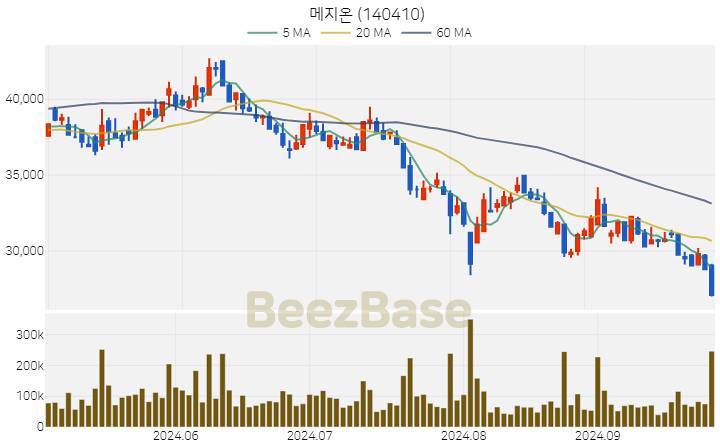 메지온 주가 분석 및 주식 종목 차트 | 2024.09.30