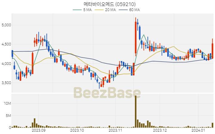 [주가 차트] 메타바이오메드 - 059210 (2024.01.11)