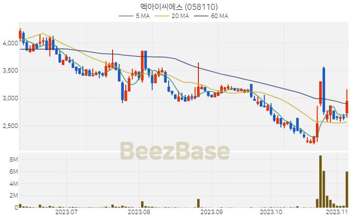 [주가 차트] 멕아이씨에스 - 058110 (2023.11.07)