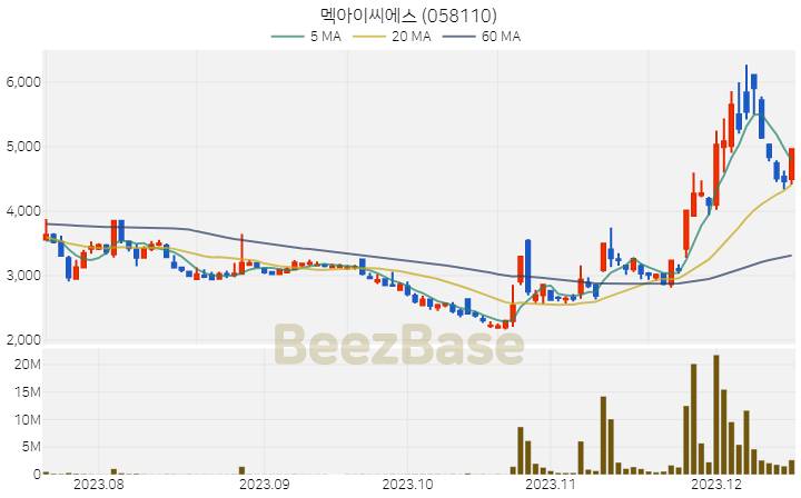 [주가 차트] 멕아이씨에스 - 058110 (2023.12.15)