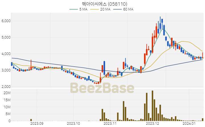 멕아이씨에스 주가 분석 및 주식 종목 차트 | 2024.01.11