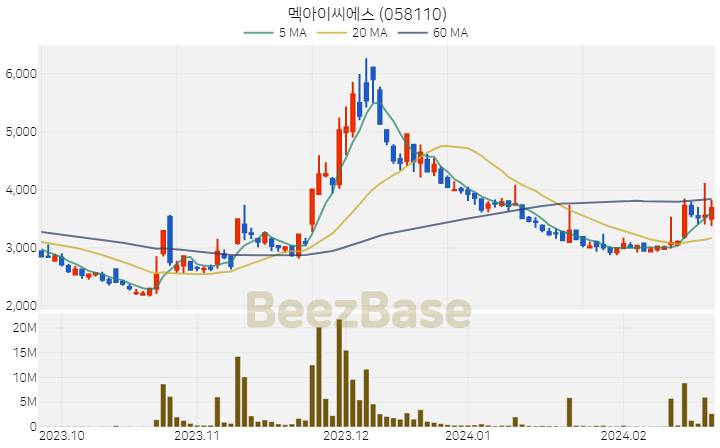 [주가 차트] 멕아이씨에스 - 058110 (2024.02.23)