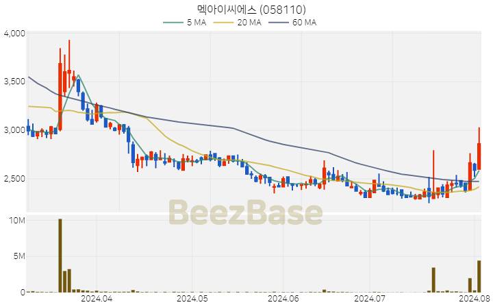 [주가 차트] 멕아이씨에스 - 058110 (2024.08.02)