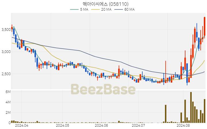 멕아이씨에스 주가 분석 및 주식 종목 차트 | 2024.08.19