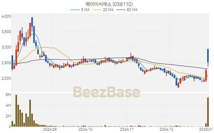 [주가 차트] 멕아이씨에스 - 058110 (2025.01.03)