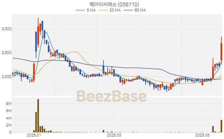멕아이씨에스 주가 분석 및 주식 종목 차트 | 2025.05.19