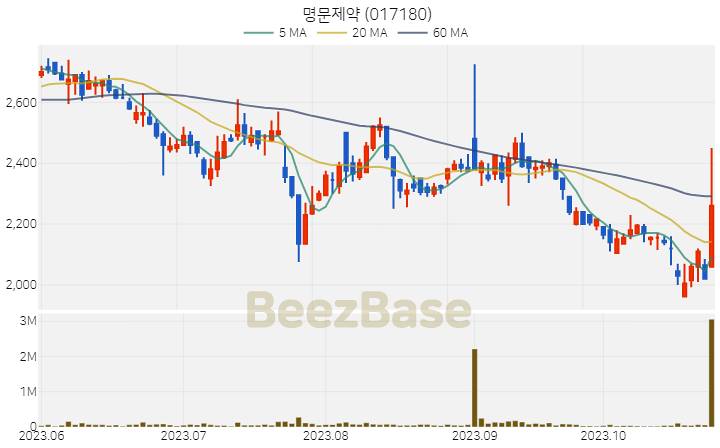 [주가 차트] 명문제약 - 017180 (2023.10.27)