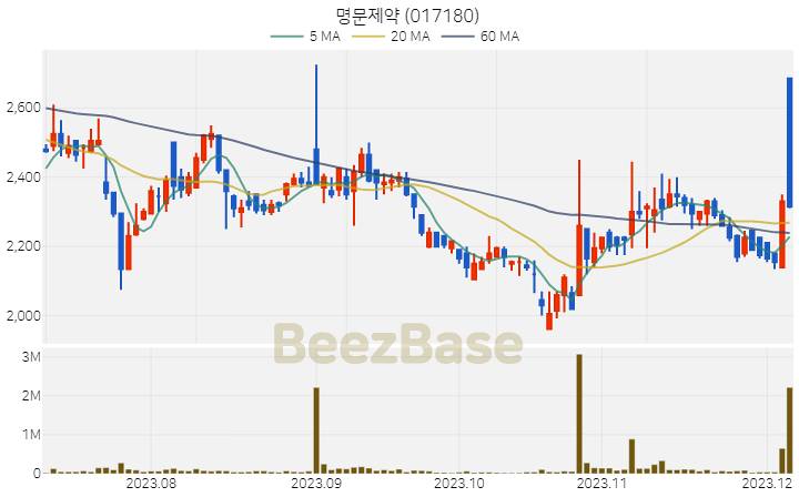 [주가 차트] 명문제약 - 017180 (2023.12.06)