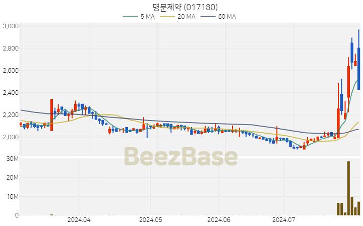 [주가 차트] 명문제약 - 017180 (2024.07.31)