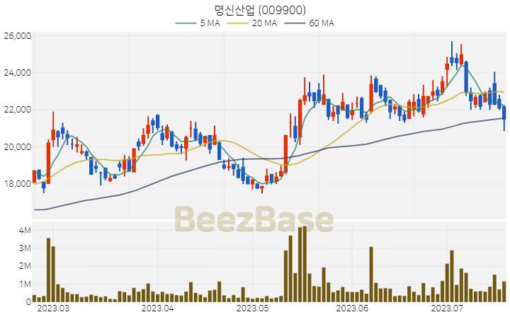 명신산업 주가 분석 및 주식 종목 차트 | 2023.07.19