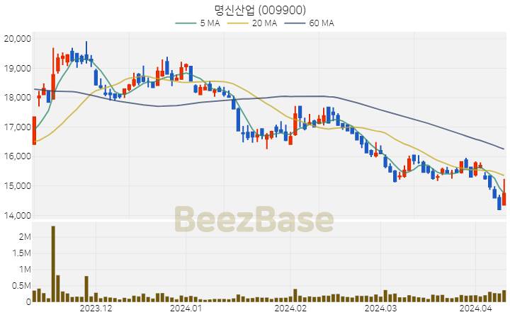 명신산업 주가 분석 및 주식 종목 차트 | 2024.04.09