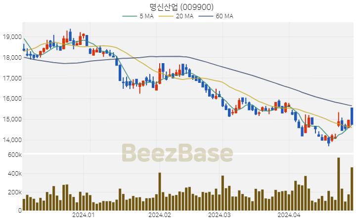 [주가 차트] 명신산업 - 009900 (2024.04.30)