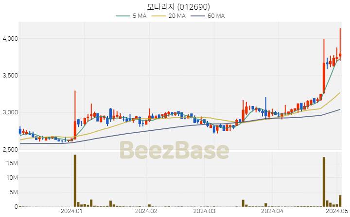 [주가 차트] 모나리자 - 012690 (2024.05.03)