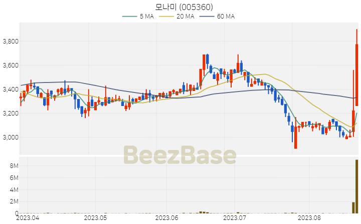 [주가 차트] 모나미 - 005360 (2023.08.23)