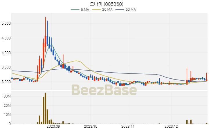 [주가 차트] 모나미 - 005360 (2023.12.28)