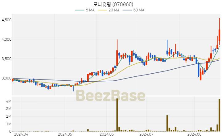 [주가 차트] 모나용평 - 070960 (2024.08.20)