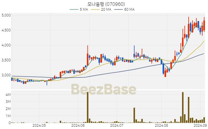 [주가 차트] 모나용평 - 070960 (2024.09.04)