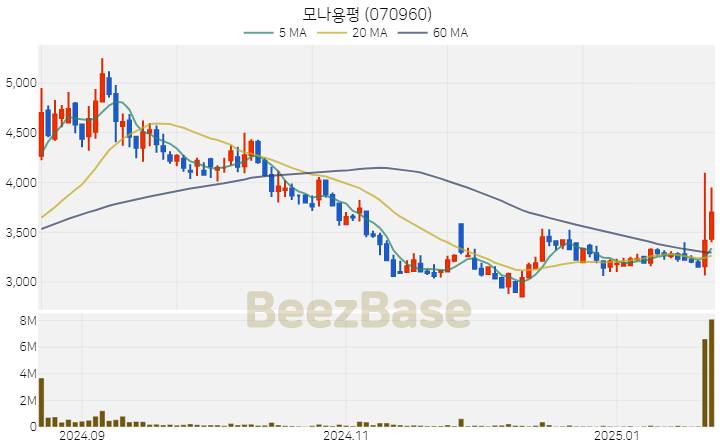 [주가 차트] 모나용평 - 070960 (2025.01.22)