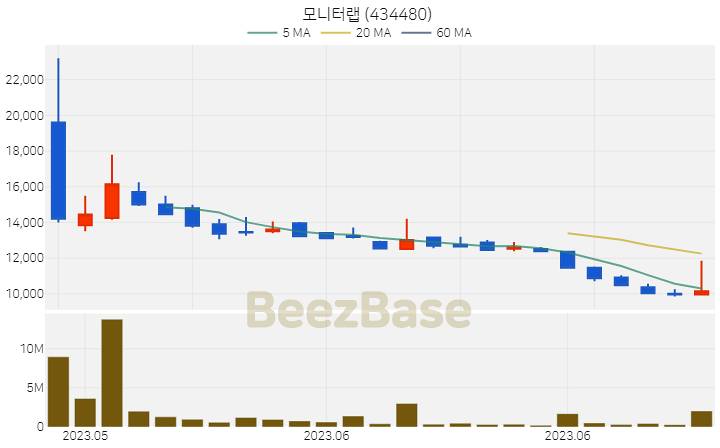 모니터랩 주가 분석 및 주식 종목 차트 | 2023.06.26