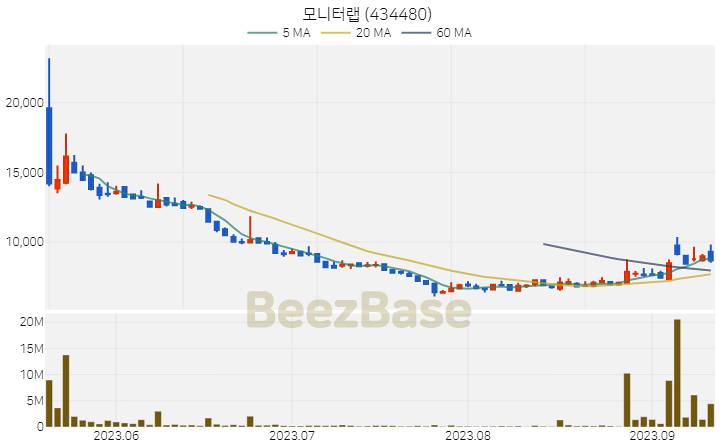 [주가 차트] 모니터랩 - 434480 (2023.09.12)