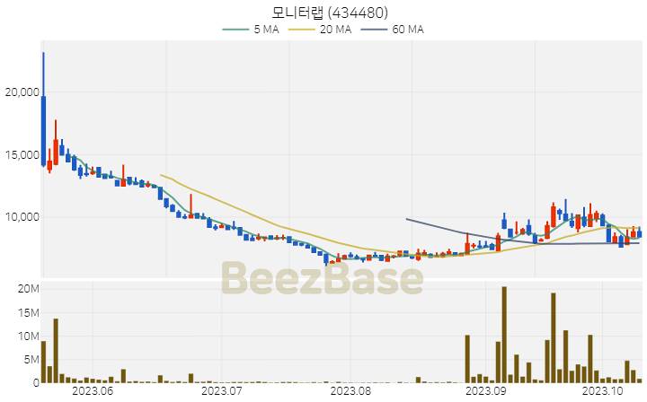 [주가 차트] 모니터랩 - 434480 (2023.10.13)