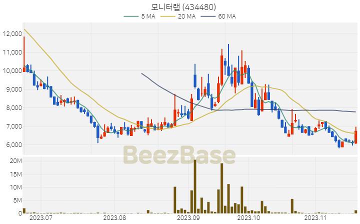 [주가 차트] 모니터랩 - 434480 (2023.11.20)